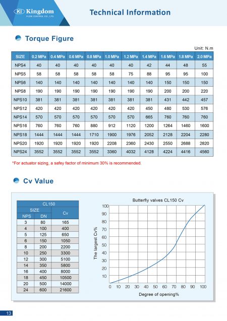 Thông tin kỹ thuật về van bướm đôi offset